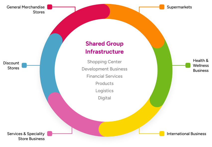 ÆON Group diverse businesses and shared group infrastructure